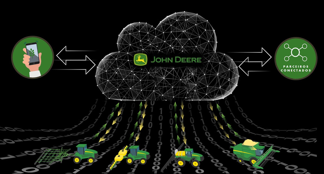 Fluxo John Deere Operations Center API