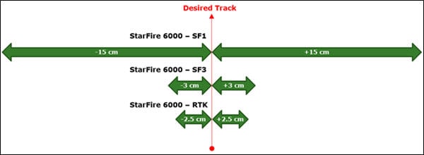 Precisão passe a passe StarFire 6000.