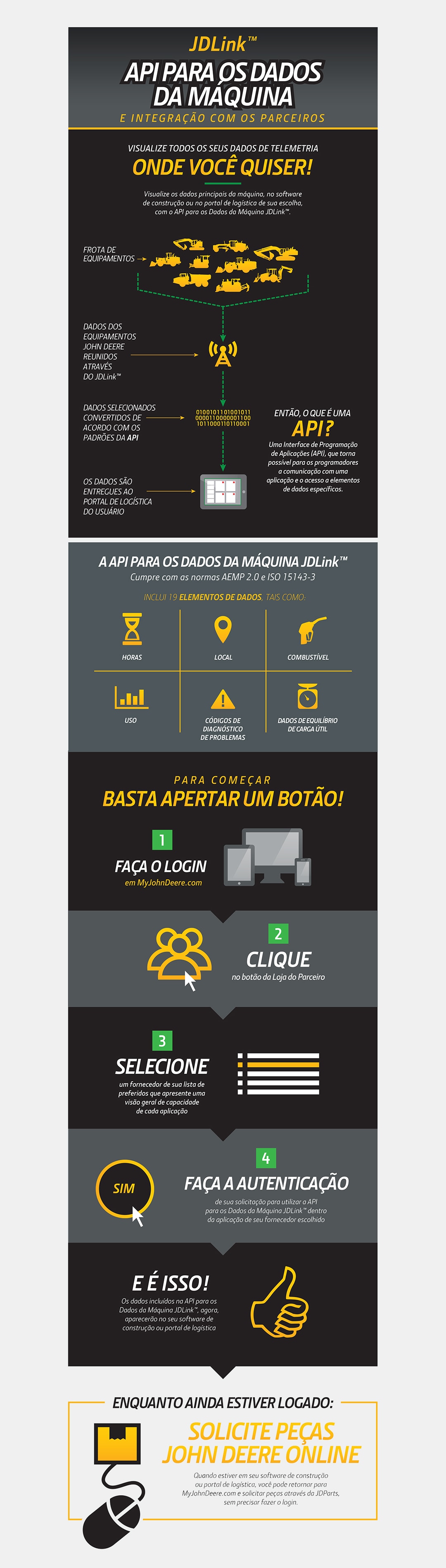Infográfico da API JDLink™